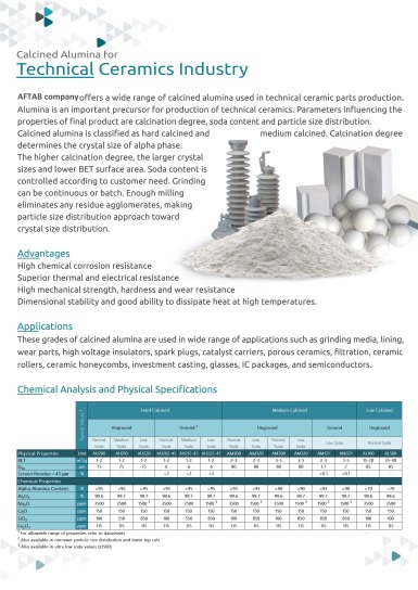 Alumina for Technical ceramics Industry